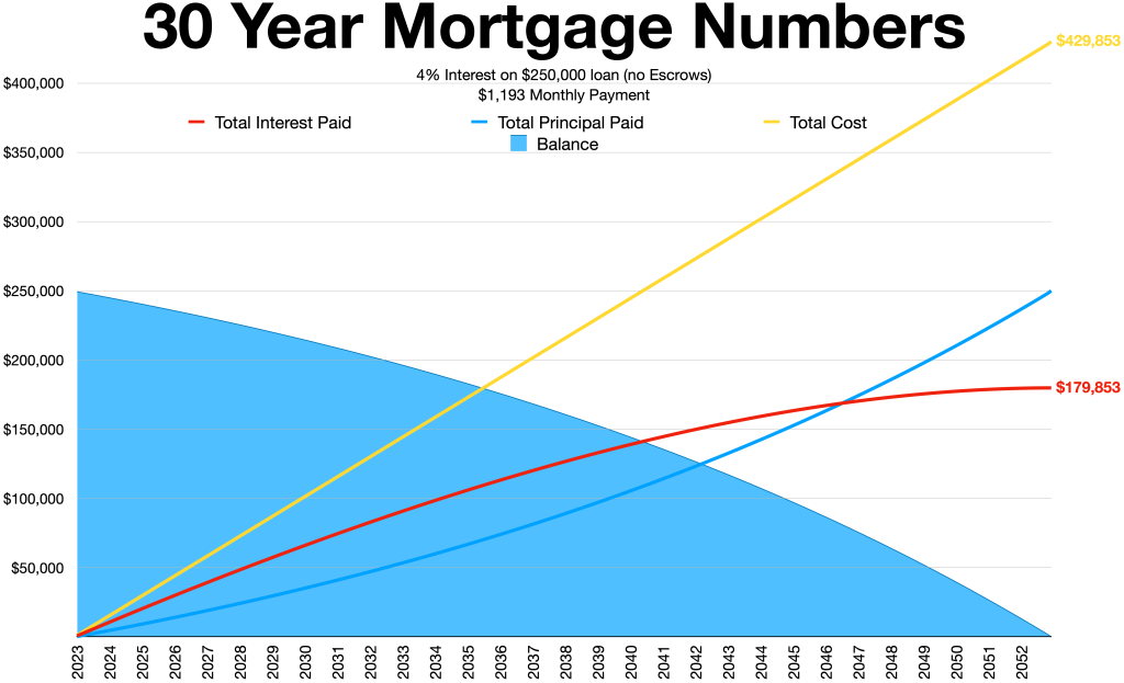 How Does The Mortgage Interest Work?